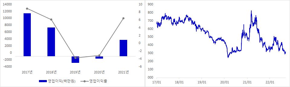 진도 실적 및 주가 추이