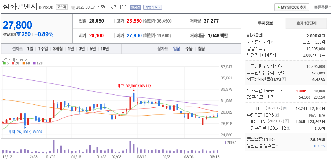 MLCC 관련주 삼화콘덴서 주가 차트