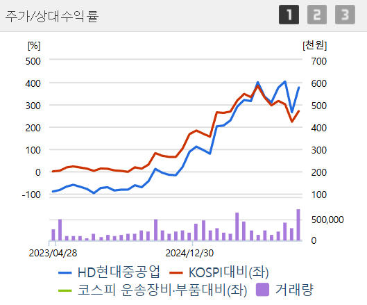 HD현대중공업 6천억 수주! 미국 전력 시장 점유