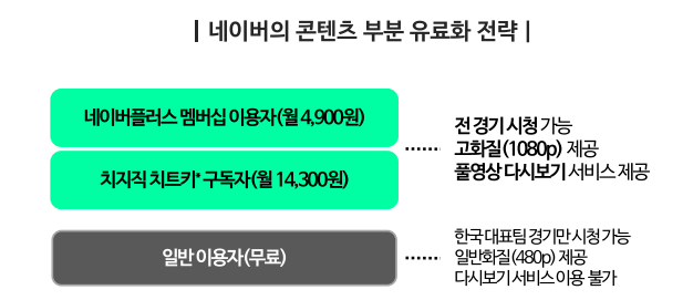 치지직 부분 유료화 전략