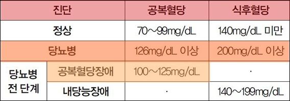 Glucose 수치란