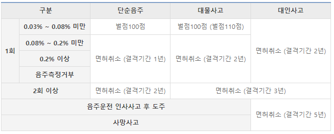 음주운전 행정상 책임