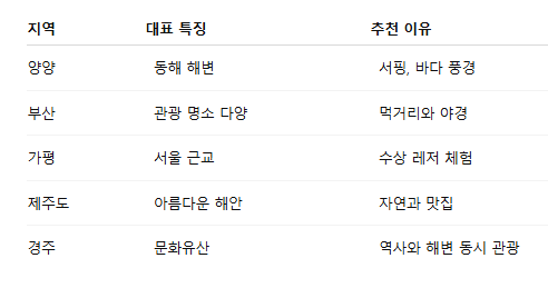 국내 여름 휴가지 추천 BEST 5 6월 7월 여행지 총정리 "여름휴가 고민 끝"2