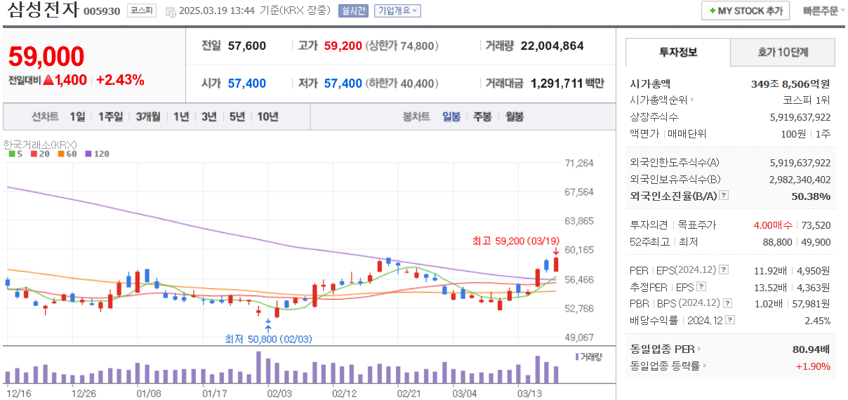 삼성전자-일봉차트-네이버제공