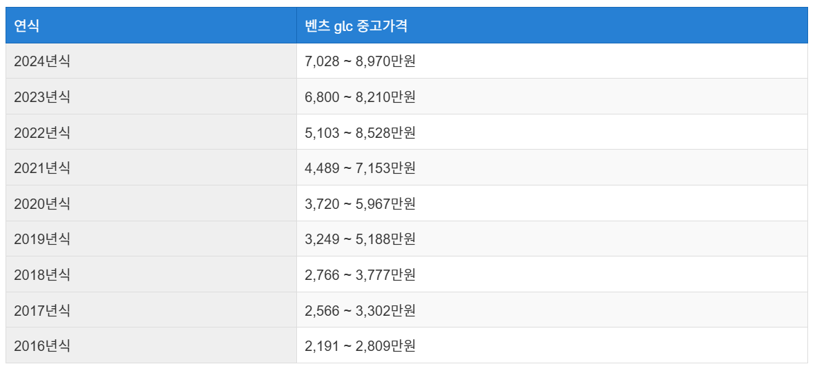 벤츠 GLC-클래스 중고차 시세표