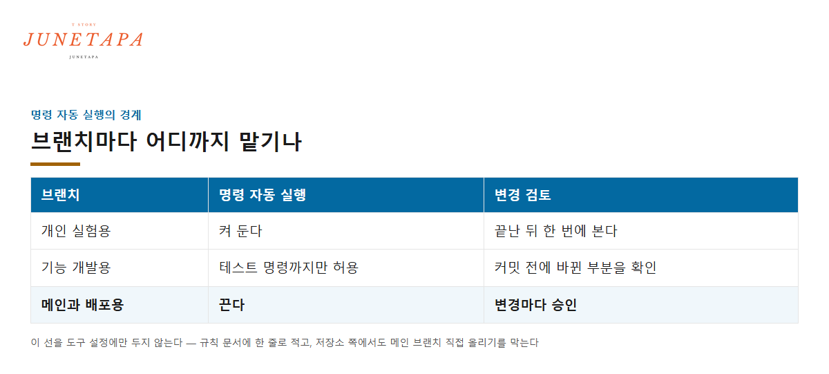 브랜치마다 명령 자동 실행과 변경 검토 범위를 나눈 표
