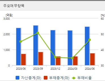 와이지플러스 주가 재무지표