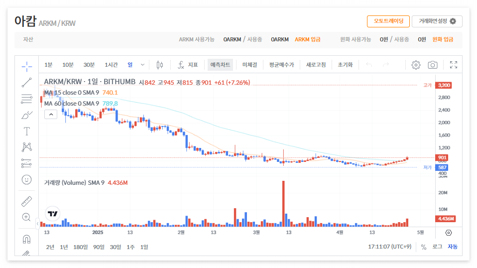 아캄 코인(ARKM) 시세 전망