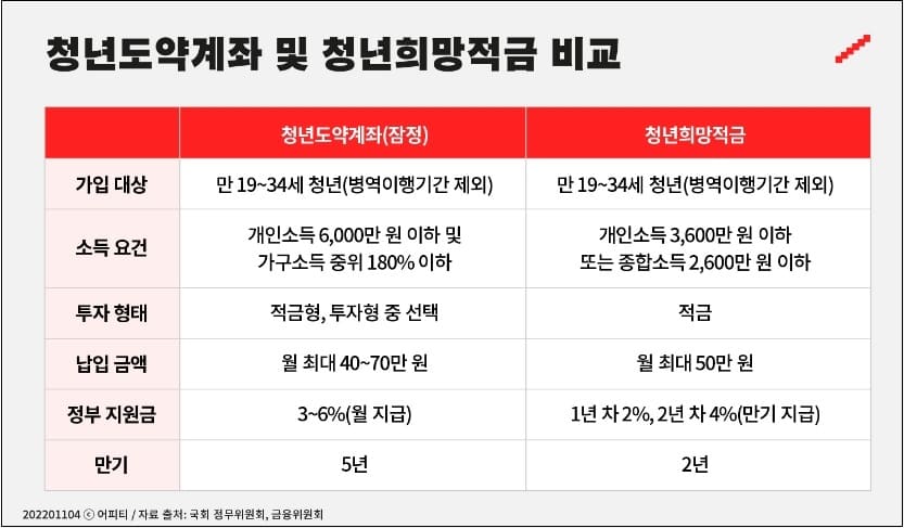 "월 70만원 5년 모으면 5000만원 목돈"...청년도약계좌 6월에 나온다