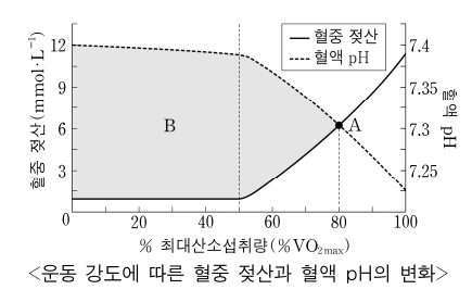 2025 생리학 기출 젖산역치