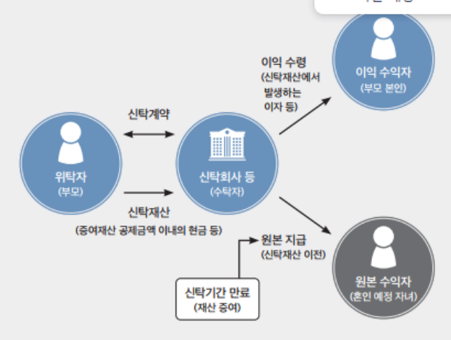 가족 신탁 증여