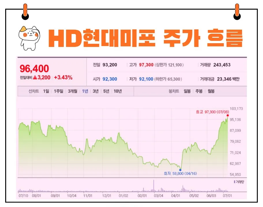 현대미포 주가