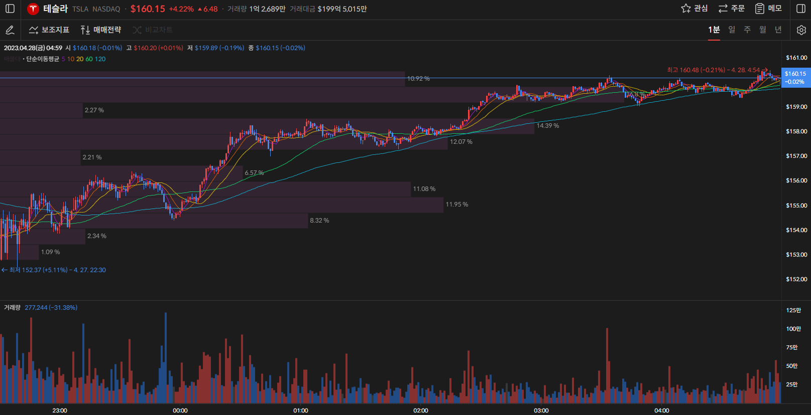 테슬라 주가 1분봉