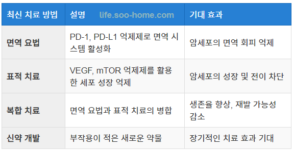 신장암 4기의 주요 최신 치료 방법