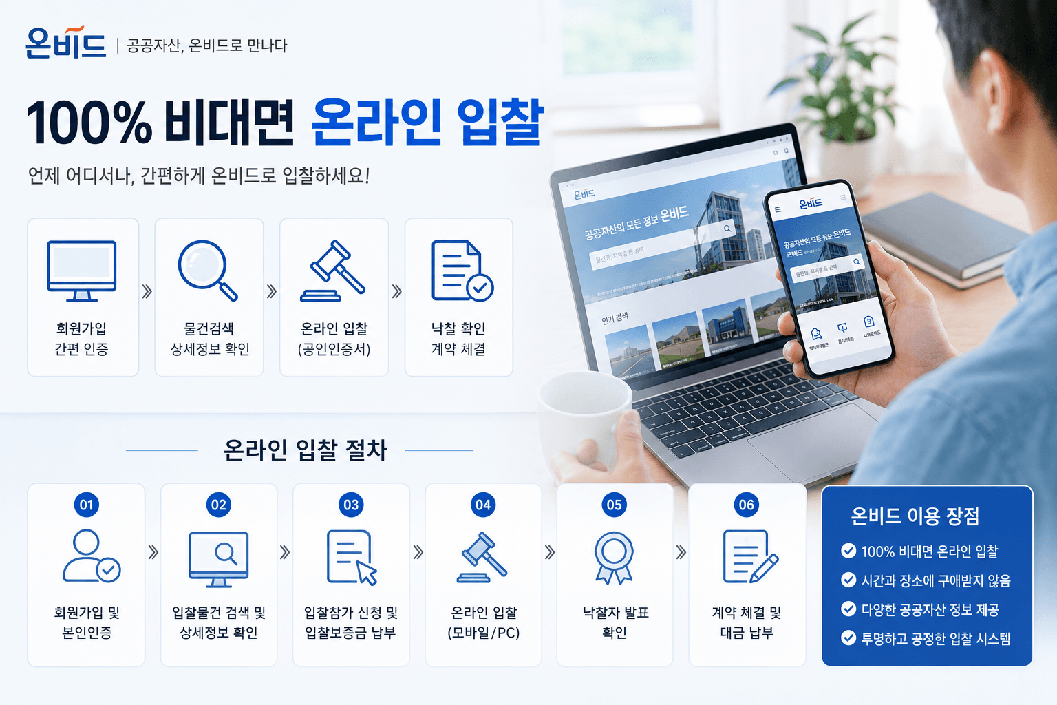 온비드 플랫폼을 통한 100% 비대면 온라인 입찰 편의성을 보여주는 이미지