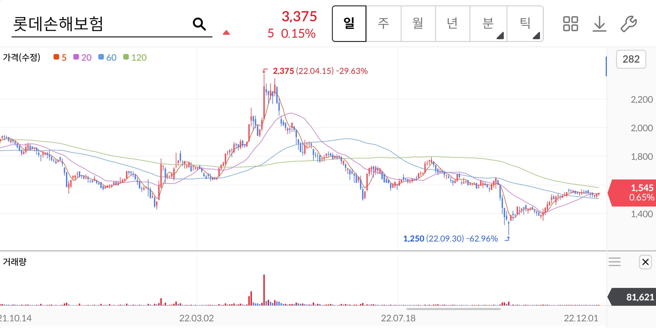 롯데손해보험-주가차트