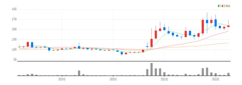 KEC 월봉
