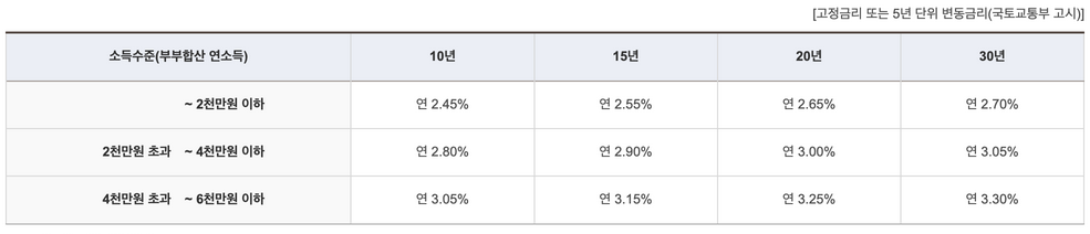 디딤돌대출 금리표
