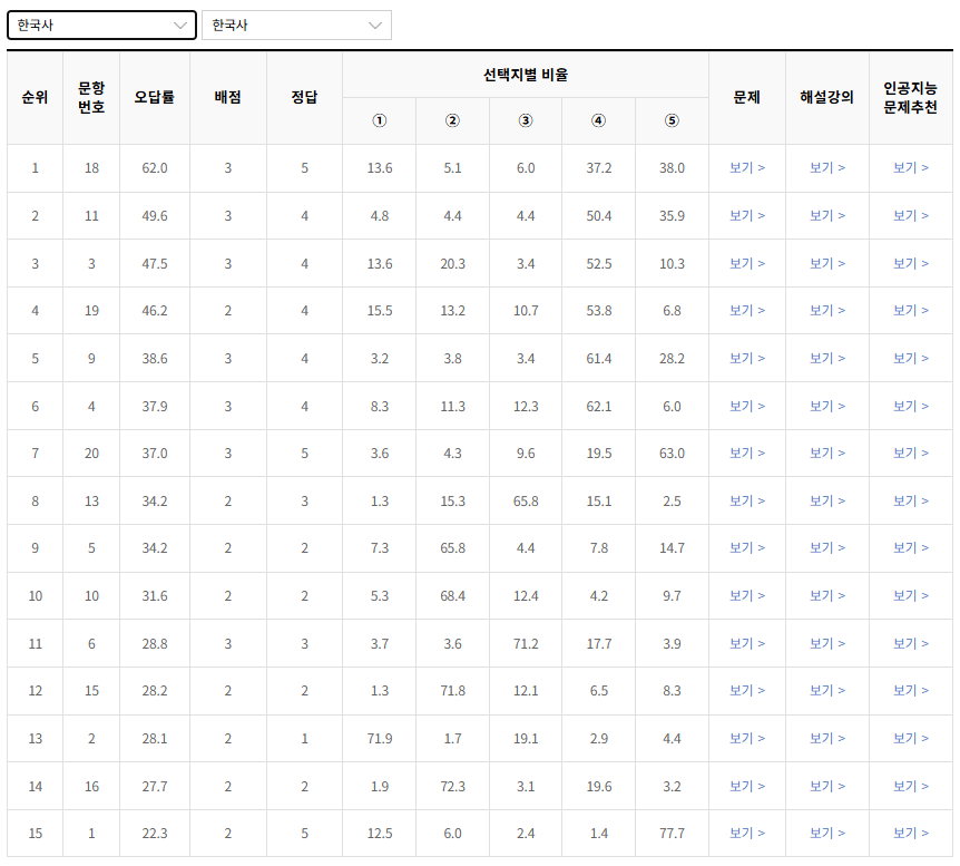 2022-7월-고3-모의고사-한국사-오답률-높은-문항1