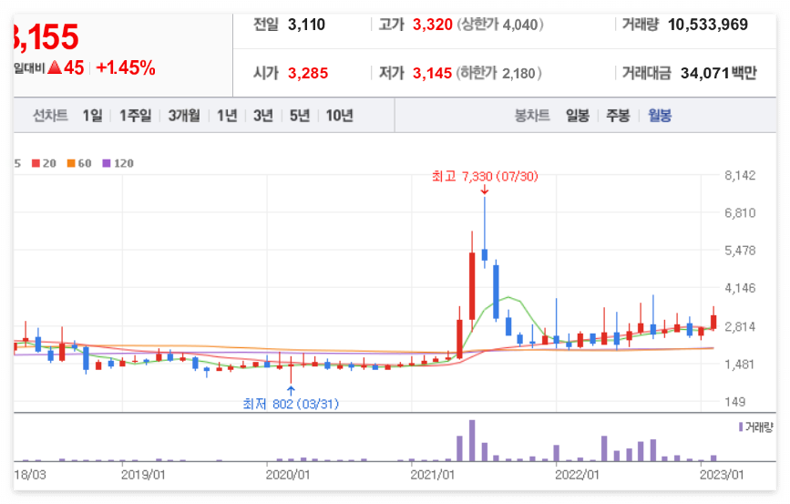 이루온 월봉 차트
