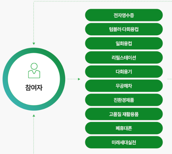 탄소중립 실천포인트 홈페이지 신청 최대지급액은?