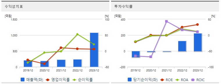폴라리스오피스 주가 수익성