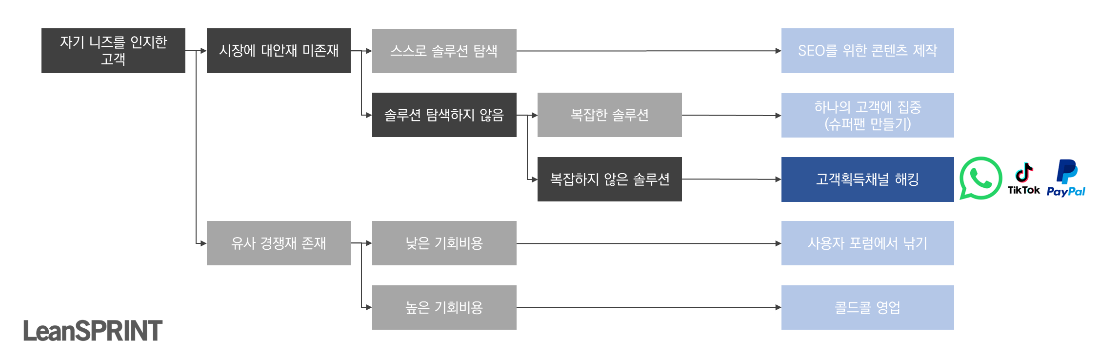초기 스타트업 고객획득 전략