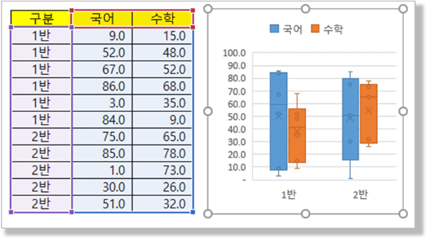 데이터 구조에 따른 상자 수염 차트 4