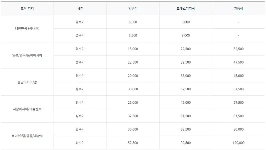 대한항공-마일리지-공제표
