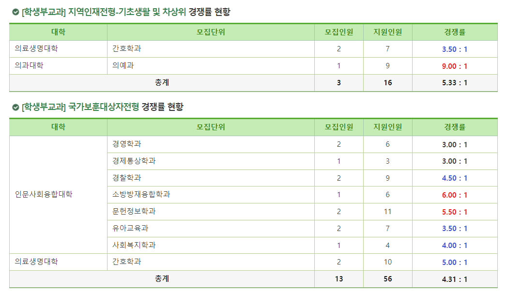 2024학년도 건국대학교(글로컬) 수시 전형 [학생부교과] 지역인재전형_기초생활및차상위 /국가보훈대상자전형 경쟁률 현황