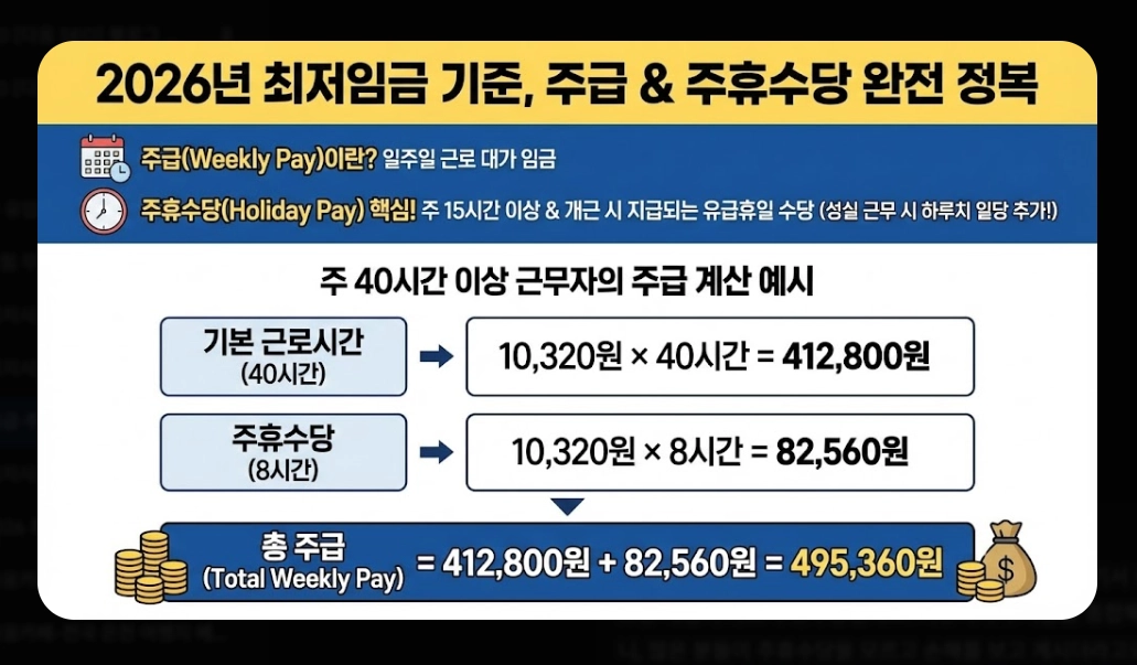 2026년 일급&middot;주급&middot;월급 실수령액 계산 완전정복