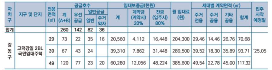 서울-고덕강일-2BL-국민임대주택-공급현황