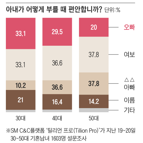 20대~50대 호칭 남편입장