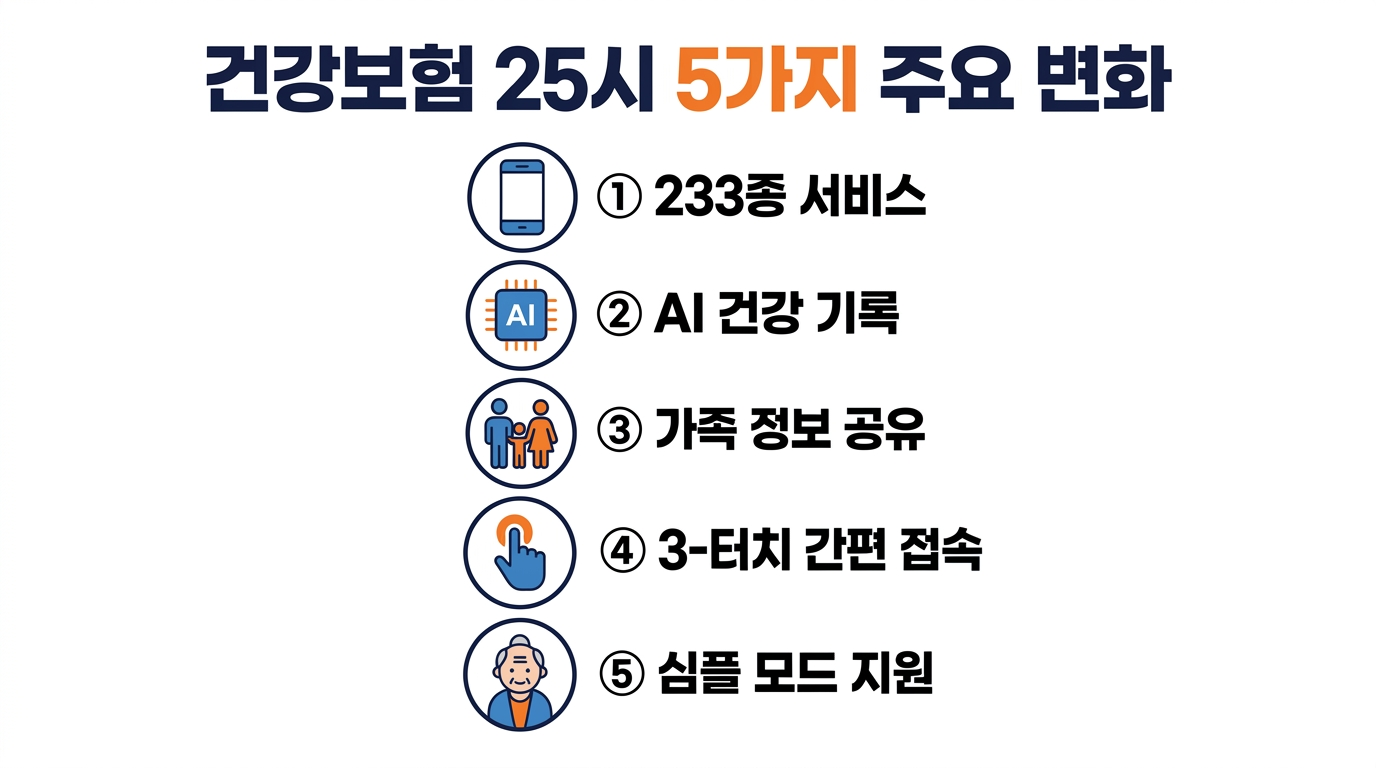 건강보험25시 변화 5가지 핵심