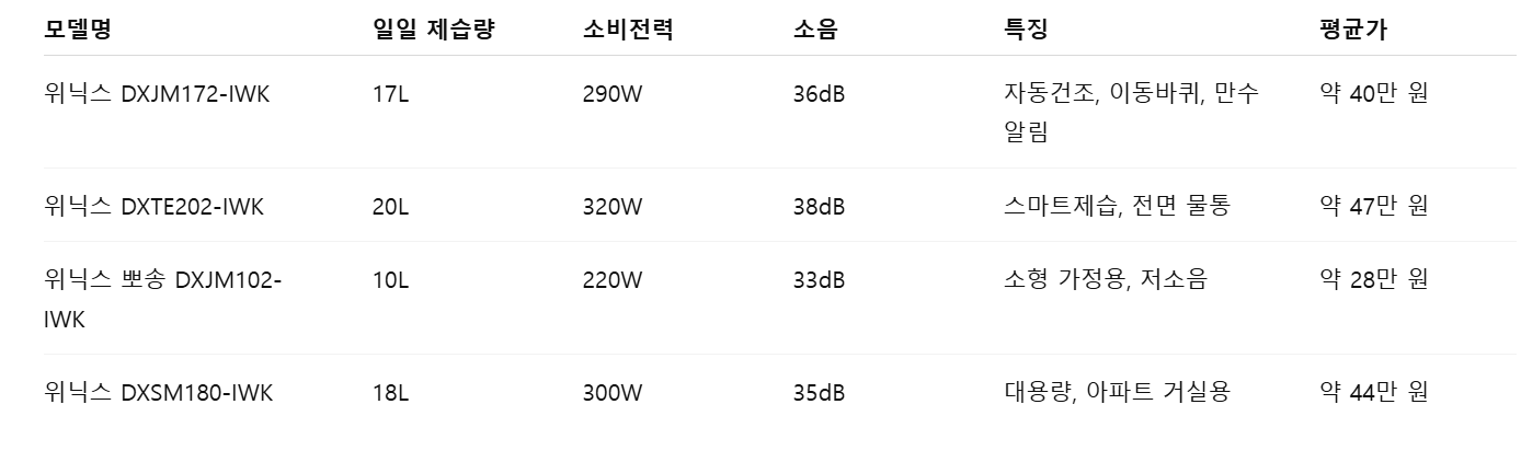 위닉스 제습기 비교