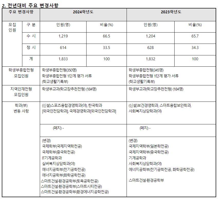 2024학년도 대진대학교 수시전형 전년 대비 주요 변경사항