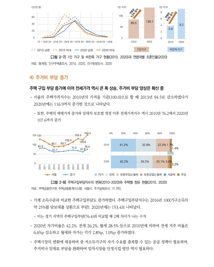 2040 서울도시기본계획