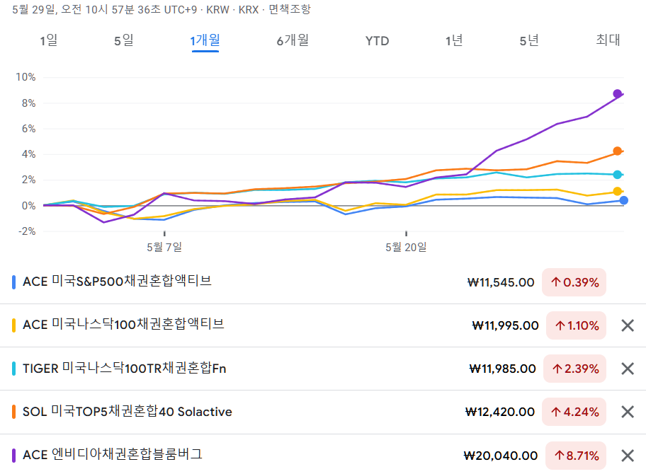 IRP 퇴직연금 안전자산 공격형 ETF 6종 비교 - 1개월 수익율