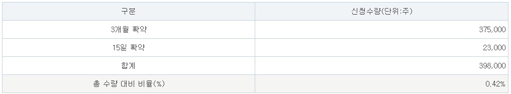 에이치앤에스하이텍 공모주 수요예측결과, 균등배정(최소증거금)