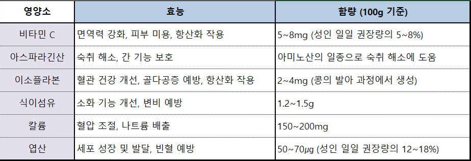 콩나물 영양