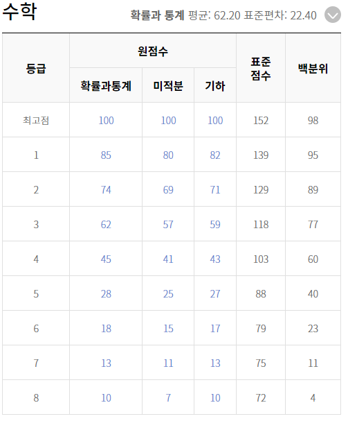 고3 수학 등급컷