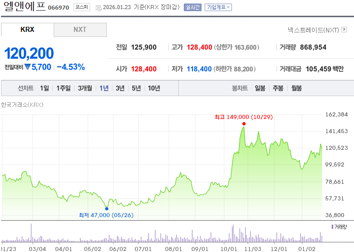 엘앤에프 주가 차트