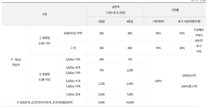 노후경유차 조기폐차지원금 신청방법