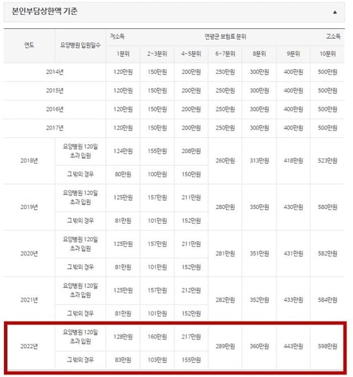본인부담상한액