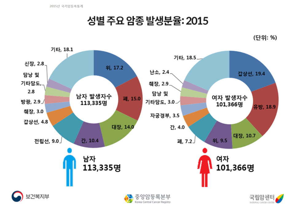 간암 환자 성별 통계 그래프