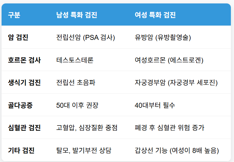 40대 남녀별 맞춤 건강검진 항목 비교표