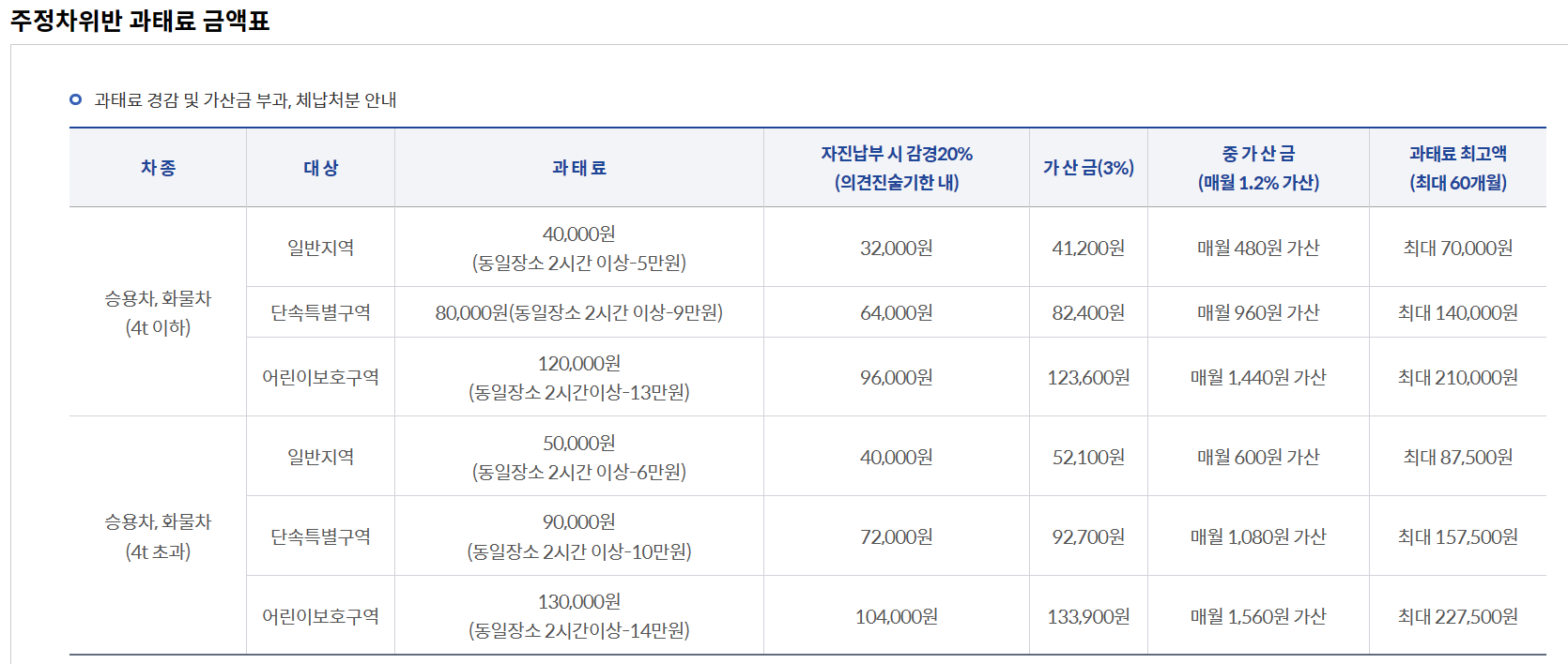 주정차위반-과태료-금액표