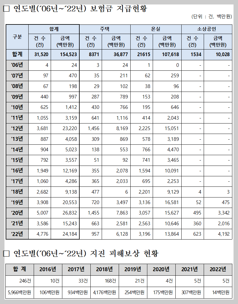 연도별(&acute;06년~&acute;22년) 보험금 지급현황