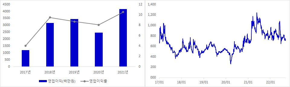 케이씨에스 실적 및 주가 추이