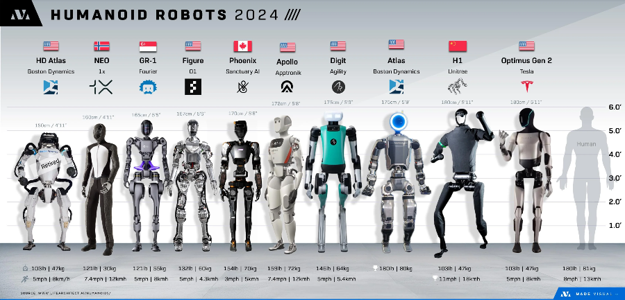 Humanoid Current Status